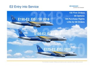 E2 Entry into Service
150 Firm Orders
50 Options

E190-E2 EIS | 1H 2018

100 Purchase Rights
LOIs for 65 Orders

E195-E2 EIS | 2019

E175-E2 EIS | 2020

This information is property of Embraer and cannot be used or reproduced without written permission.

>>

 