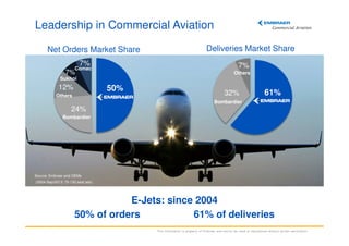Leadership in Commercial Aviation
Net Orders Market Share
7%

Deliveries Market Share
7%

Comac

7%

Others

Sukhoi

12%

50%

Others

32%

61%

Bombardier

24%
Bombardier

Source: Embraer and OEMs
(2004-Sep/2013: 70-130 seat jets)

E-Jets: since 2004
50% of orders
61% of deliveries
This information is property of Embraer and cannot be used or reproduced without written permission.

 
