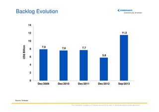 Backlog Evolution
14
11,5

12

US$ Billion

10
8

7,9

7,6

7,7
5,8

6
4
2
0
Dec/2009

Dec/2010

Dec/2011

Dec/2012

Sep/2013

Source: Embraer
This information is property of Embraer and cannot be used or reproduced without written permission.

 