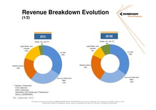 Revenue Breakdown Evolution
(1/2)

2012

2013E

* Radar (Orbisat)
C4I (Atech)
UAV (Harpia)
Satellite (JV Embraer/Telebrás)
Savis (SISFRON)

Ref.: September, 2013
Information contained herein represents EMBRAER PROPRIETARY INFORMATION that shall not be duplicated, used, distributed or disclosed in whole or in part,
without written consent from EMBRAER. Neither receipt nor possession of this data, from any source, constitutes such permission.

 