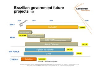 Brazilian government future
projects (1/2)
2013

2016

2020

2030

NAVY

SisGAAZ

US 4 bn

SISFRON (phase 1)
US 420 MM

SISFRON (phase 2)

ARMY

SISFRON (subsequent phases)
Aerial Defense
Fighter Jet Tender
AIR FORCE

OTHERS

UAVs
Satellites

US 2 bn

US 4 bn
US 1bn

US 550MM

Contract negotiation phase
Information contained herein represents EMBRAER PROPRIETARY INFORMATION that shall not be duplicated, used, distributed or disclosed in whole or in part,
without written consent from EMBRAER. Neither receipt nor possession of this data, from any source, constitutes such permission.

 