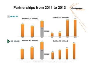 Partnerships from 2011 to 2013

40,6

YTD Sept

36,9

YTD Sept

Information contained herein represents EMBRAER PROPRIETARY INFORMATION that shall not be duplicated, used, distributed or disclosed in whole or in part,
without written consent from EMBRAER. Neither receipt nor possession of this data, from any source, constitutes such permission.

 