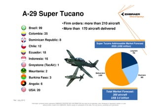 A-29 Super Tucano
• Firm orders: more than 210 aircraft
Brazil: 99

• More than 170 aircraft delivered

Colombia: 25
Dominican Republic: 8
Chile: 12

Super Tucano Addressable Market Forecast
2020 (US$ million)
Long-term
700

Ecuador: 18
Indonesia: 16
Greystone (TacAir): 1
Mauritania: 2
Burkina Faso: 3

Medium-term
2,000

Short-term
800

Angola: 6
USA: 20

Total Market Forecast:
300 aircraft
US$ 3.5 billion

Ref.: July,2013
Information contained herein represents EMBRAER PROPRIETARY INFORMATION that shall not be duplicated, used, distributed or disclosed in whole or in part,
without written consent from EMBRAER. Neither receipt nor possession of this data, from any source, constitutes such permission.

 