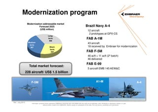 Modernization program
Modernization addressable market
Forecast 2025
(US$ million)

Mediumterm;
567

Longterm;
505
Shortterm;
437

Brazil Navy A-4
12 aircraft
2 prototypes at GPX-CS

FAB A-1M
43 aircraft
18 received by Embraer for modernization

FAB F-5M
46 acft + 11 acft (2º batch)
46 delivered

Total market forecast:
Total Market Forecast*:

FAB E-99
5 aircraft EMB 145 AEW&C

228 aircraft/ US$ 1.5 billion
228 aircraft / US$ 1.5 billion
* Considerando modernização do Tucano

F-5M

Ref.: July,2013

A1-M

Information contained herein represents EMBRAER PROPRIETARY INFORMATION that shall not be duplicated, used, distributed or disclosed in whole or in part,
without written consent from EMBRAER. Neither receipt nor possession of this data, from any source, constitutes such permission.

A-4

 