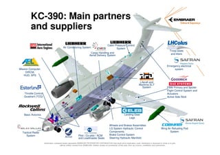 EMBRAER KC-390: PARCEIROS E FORNECEDORES

KC-390: Main partners
and suppliers
Air Conditioning System

Cabin Pressure Control
System

Troop seats
and litters

Cargo Handling and
Aerial Delivery System

Emergency electrical
system

Mission Computer,
DIRCM,
HUD, SPS
Liferaft and
Maritime ELT
System
Throttle Control
Quadrant (TCQ)

Landing Gear
Legs

Basic Avionics

Tactical Radar
System

FBW Primary and Spoiler
Flight Control System and
Actuators
Active Side Stick

Armor

Pilot / Co-pilot / ACM
and Loadmaster Seats

Wheels and Brakes Assemblies
LG System Hydraulic Control
Components
Brake Control System
Steering Hydraulic Manifold

Wing Air Refueling Pod
System

Information contained herein represents EMBRAER PROPRIETARY INFORMATION that shall not be duplicated, used, distributed or disclosed in whole or in part,
without written consent from EMBRAER. Neither receipt nor possession of this data, from any source, constitutes such permission.

 