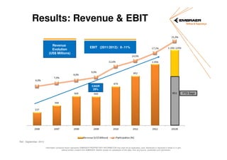 Results: Revenue & EBIT
Revenue
Evolution
(US$ Millions)

EBIT (2011/2012): 9~11%

CAGR
29%
851

Ref.: September, 2013
Information contained herein represents EMBRAER PROPRIETARY INFORMATION that shall not be duplicated, used, distributed or disclosed in whole or in part,
without written consent from EMBRAER. Neither receipt nor possession of this data, from any source, constitutes such permission.

YTD Sept

 