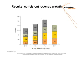 Results: consistent revenue growth

Ref.: September, 2013
Information contained herein represents EMBRAER PROPRIETARY INFORMATION that shall not be duplicated, used, distributed or disclosed in whole or in part,
without written consent from EMBRAER. Neither receipt nor possession of this data, from any source, constitutes such permission.

 