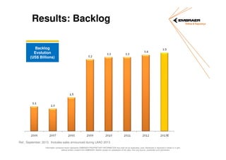 Results: Backlog
Backlog
Evolution
(US$ Billions)

Ref.: September, 2013. Includes sales announced during LAAD 2013.
Information contained herein represents EMBRAER PROPRIETARY INFORMATION that shall not be duplicated, used, distributed or disclosed in whole or in part,
without written consent from EMBRAER. Neither receipt nor possession of this data, from any source, constitutes such permission.

 