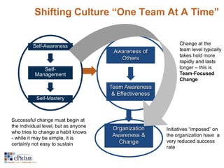 Shifting Culture “One Team At A Time” 
Awareness of 
Others 
Team Awareness 
& Effectiveness 
Organization 
Awareness & 
Change 
Self-Awareness 
Self- 
Management 
Self-Mastery 
Successful change must begin at 
the individual level, but as anyone 
who tries to change a habit knows 
- while it may be simple, it is 
certainly not easy to sustain 
Change at the 
team level typically 
takes hold more 
rapidly and lasts 
longer – this is 
Team-Focused 
Change 
Initiatives “imposed” on 
the organization have a 
very reduced success 
rate 
 