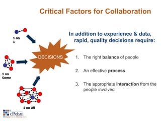 Critical Factors for Collaboration 
DECISIONS 
1 on 
1 
1 on 
Some 
1 on All 
In addition to experience & data, 
rapid, quality decisions require: 
1. The right balance of people 
2. An effective process 
3. The appropriate interaction from the 
people involved 
 