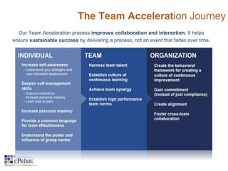 The Team Acceleration Journey 
Our Team Acceleration process improves collaboration and interaction. It helps 
ensure sustainable success by delivering a process, not an event that fades over time. 
 