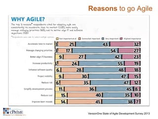 Reasons to go Agile 
VersionOne State of Agile Development Survey 2013 
 