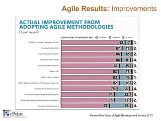 Agile Results: Improvements 
VersionOne State of Agile Development Survey 2013 
 