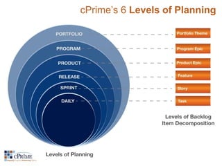 cPrime’s 6 Levels of Planning 
 