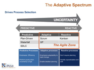 Drives Process Selection 
PREDICTIVE REACTIVE 
Predictive Adaptive Reactive 
Plan-Driven Scrum Kanban 
Waterfall XP 
SDLC 
The Agile Zone 
Adaptive processes 
Emphasize adaptability to 
rapid change 
Enable detailed planning 
Reactive processes 
Don’t require planning 
Handle unpredictable work 
well 
Predictive Processes 
Emphasize Efficiency 
Perform poorly when 
uncertainty is high 
The Adaptive Spectrum 
 