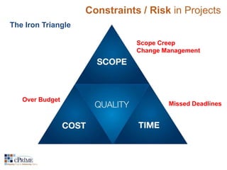 Constraints / Risk in Projects 
The Iron Triangle 
Scope Creep 
Change Management 
Over Budget 
Missed Deadlines 
 
