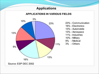 Applications
               APPLICATIONS IN VARIOUS FIELDS

                   3%
         10%
                               23%         23% - Communication
                                           18% - Electronics
                                           13% - Automobile
  13%                                      13% - Aerospace
                                           11% - Industries
                                           10% - Military
                                           9% - Medical
                                     11%   3% - Others
   9%



                              13%
           18%
Source: ESP DEC 2002
 