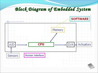 Block Diagram of Embedded System
 