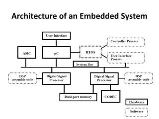 Architecture of an Embedded System
 