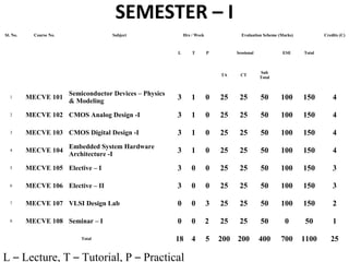 SEMESTER – I
Sl. No. Course No. Subject Hrs / Week Evaluation Scheme (Marks) Credits (C)
L T P Sessional ESE Total
TA CT
Sub
Total
1 MECVE 101
Semiconductor Devices – Physics
& Modeling
3 1 0 25 25 50 100 150 4
2 MECVE 102 CMOS Analog Design -I 3 1 0 25 25 50 100 150 4
3 MECVE 103 CMOS Digital Design -I 3 1 0 25 25 50 100 150 4
4 MECVE 104
Embedded System Hardware
Architecture -I
3 1 0 25 25 50 100 150 4
5 MECVE 105 Elective – I 3 0 0 25 25 50 100 150 3
6 MECVE 106 Elective – II 3 0 0 25 25 50 100 150 3
7 MECVE 107 VLSI Design Lab 0 0 3 25 25 50 100 150 2
8 MECVE 108 Seminar – I 0 0 2 25 25 50 0 50 1
Total 18 4 5 200 200 400 700 1100 25
L – Lecture, T – Tutorial, P – Practical
 