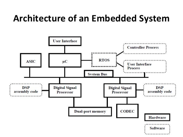 Embedded system Design Circuit Diagram