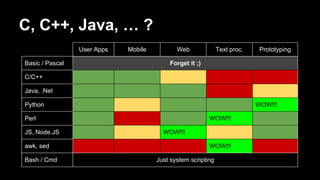 C, C++, Java, … ?
User Apps Mobile Web Text proc. Prototyping
Basic / Pascal Forget it ;)
C/C++
Java, .Net
Python WOW!!!
Perl WOW!!!
JS, Node.JS WOW!!!
awk, sed WOW!!!
Bash / Cmd Just system scripting
 