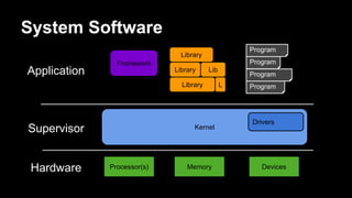Library
Processor(s) Memory Devices
Kernel
Drivers
Supervisor
Application
Hardware
Library Lib
Library L
Program
Program
Program
Program
System Software
Framework
 