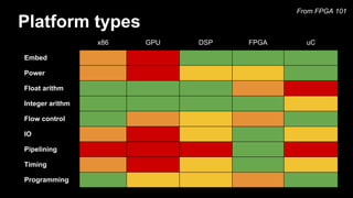 x86 GPU DSP FPGA uC
Embed
Power
Float arithm
Integer arithm
Flow control
IO
Pipelining
Timing
Programming
From FPGA 101
Platform types
 