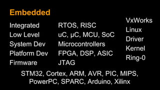 Integrated
Low Level
System Dev
Platform Dev
Firmware
Embedded
RTOS, RISC
uC, µC, MCU, SoC
Microcontrollers
FPGA, DSP, ASI...