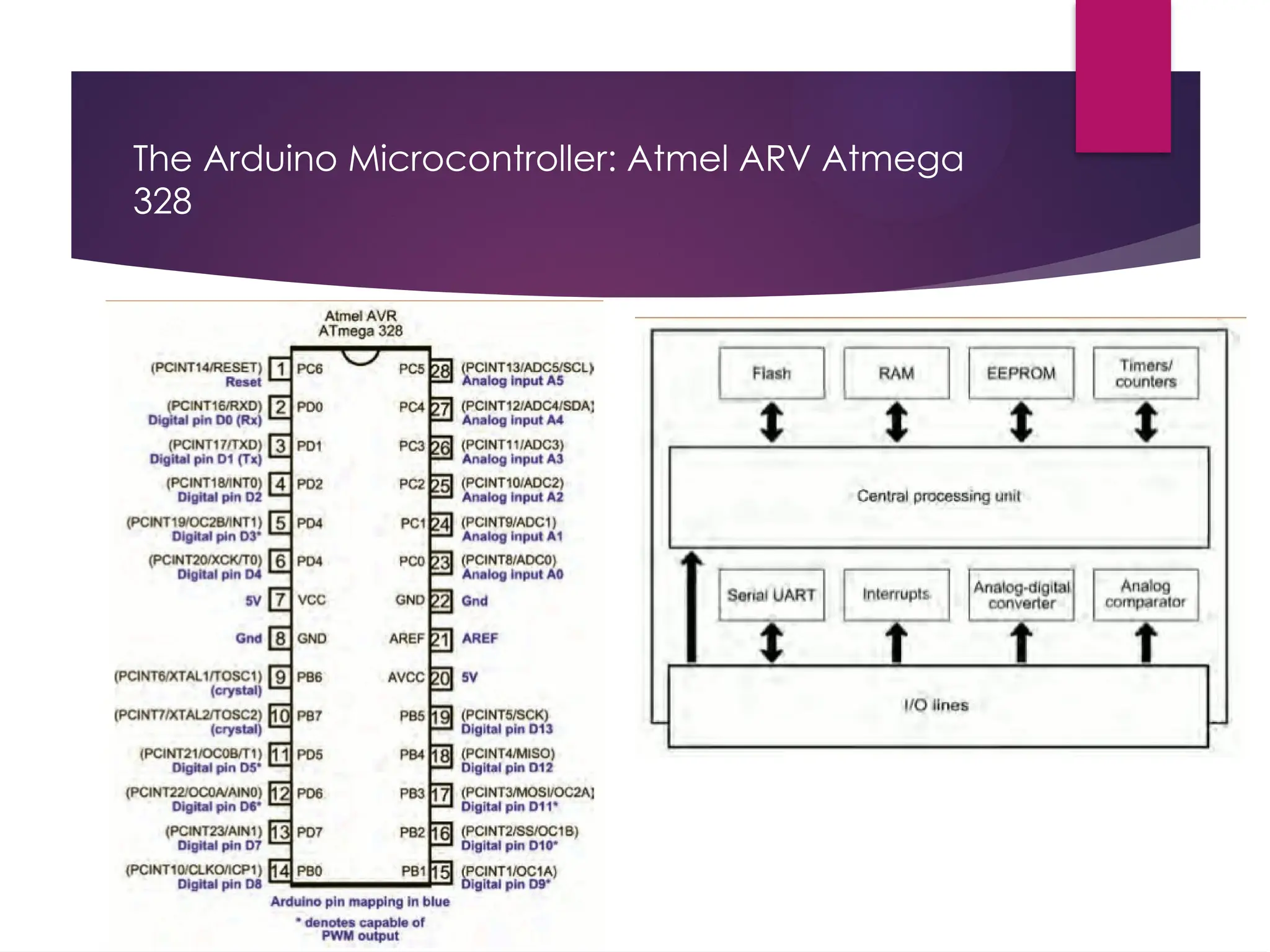 The Arduino Microcontroller: Atmel ARV Atmega
328
 