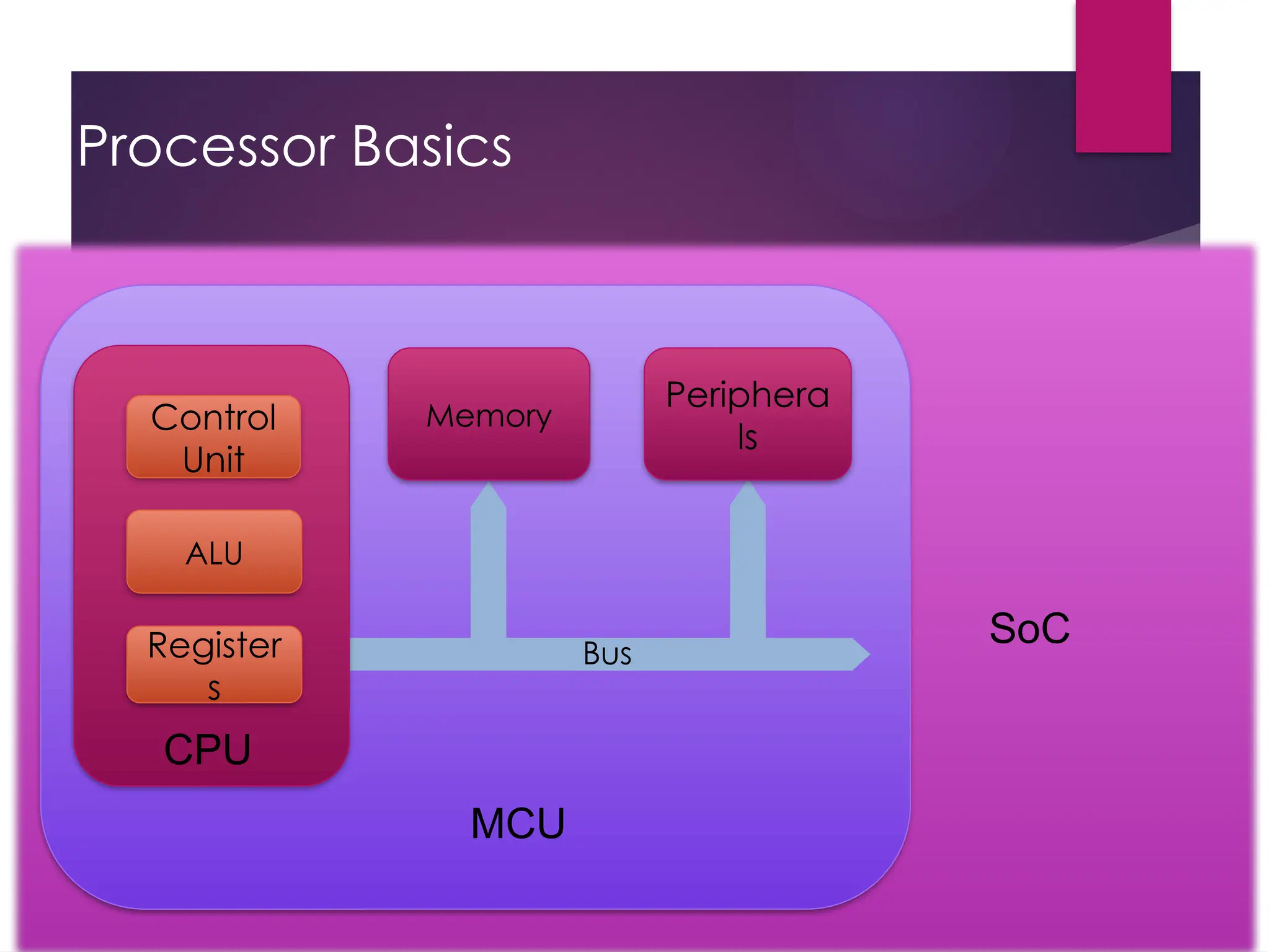 Processor Basics
ALU
Register
s
Control
Unit
CPU
Memory
Periphera
ls
MCU
SoC
Bus
 