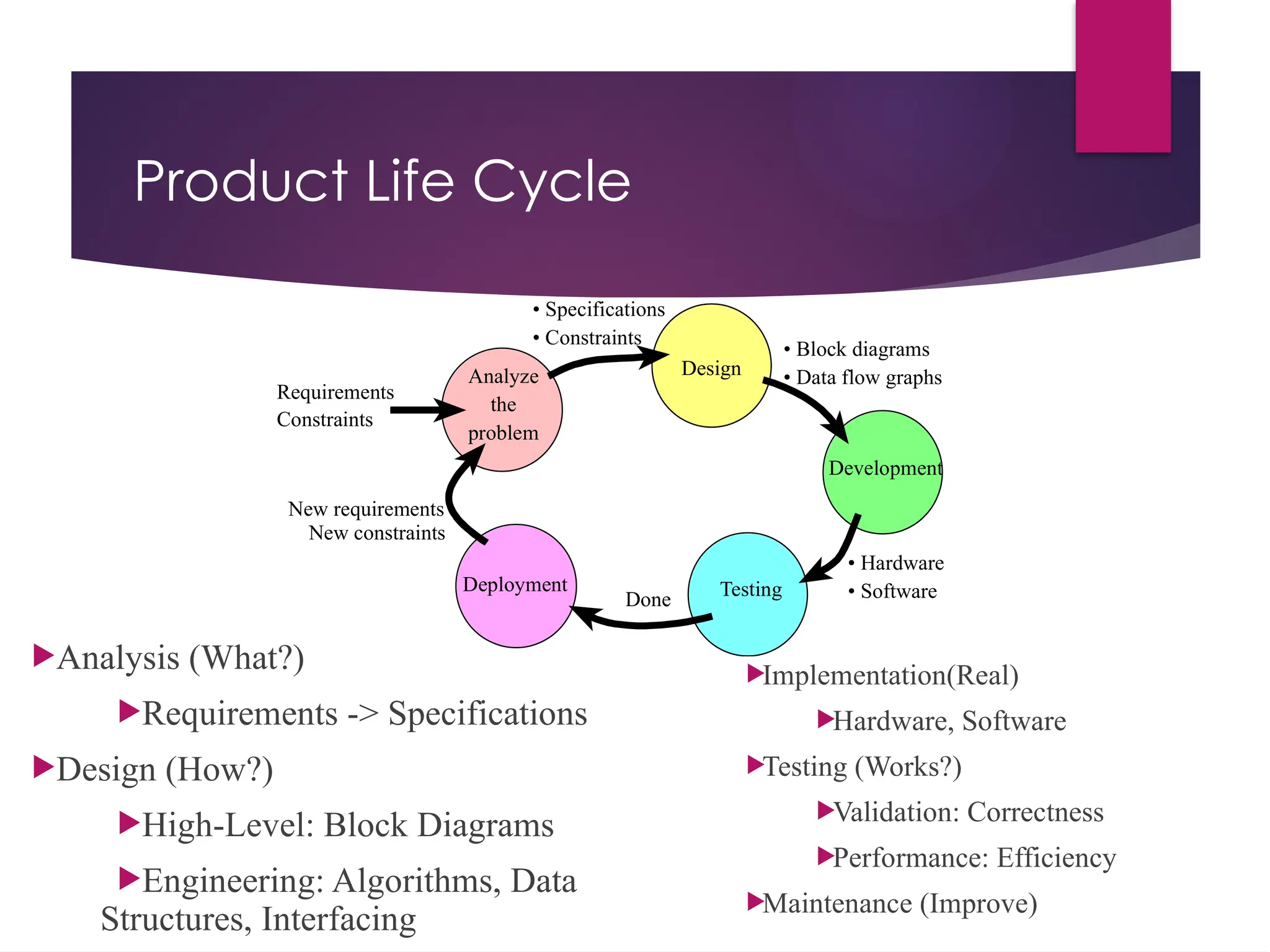 Done
• Hardware
• Software
• Specifications
• Constraints
Analyze
the
problem
Requirements
Design
Constraints
Testing
• Block diagrams
• Data flow graphs
Deployment
New requirements
New constraints
Development
Product Life Cycle
Analysis (What?)
Requirements -> Specifications
Design (How?)
High-Level: Block Diagrams
Engineering: Algorithms, Data
Structures, Interfacing
Implementation(Real)
Hardware, Software
Testing (Works?)
Validation: Correctness
Performance: Efficiency
Maintenance (Improve)
 