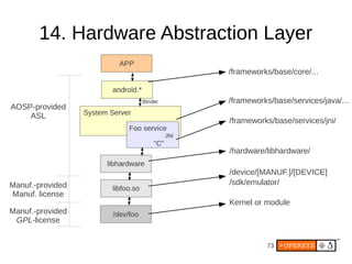 73
14. Hardware Abstraction Layer
/frameworks/base/services/java/...
/frameworks/base/services/jni/
/hardware/libhardware/
/device/[MANUF.]/[DEVICE]
/sdk/emulator/
Kernel or module
/frameworks/base/core/...
AOSP-provided
ASL
Manuf.-provided
Manuf. license
Manuf.-provided
GPL-license
 