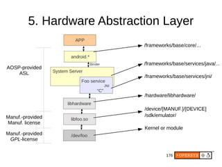 176
5. Hardware Abstraction Layer
/frameworks/base/services/java/...
/frameworks/base/services/jni/
/hardware/libhardware/
/device/[MANUF.]/[DEVICE]
/sdk/emulator/
Kernel or module
/frameworks/base/core/...
AOSP-provided
ASL
Manuf.-provided
Manuf. license
Manuf.-provided
GPL-license
 