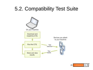 25
5.2. Compatibility Test Suite
 