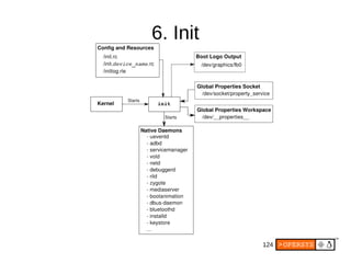 124
6. Init
 