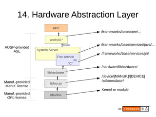 64
14. Hardware Abstraction Layer
/frameworks/base/services/java/...
/frameworks/base/services/jni/
/hardware/libhardware/...