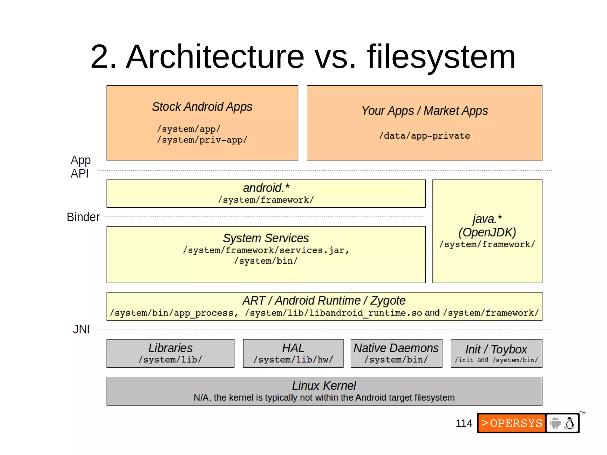 114
2. Architecture vs. filesystem
 