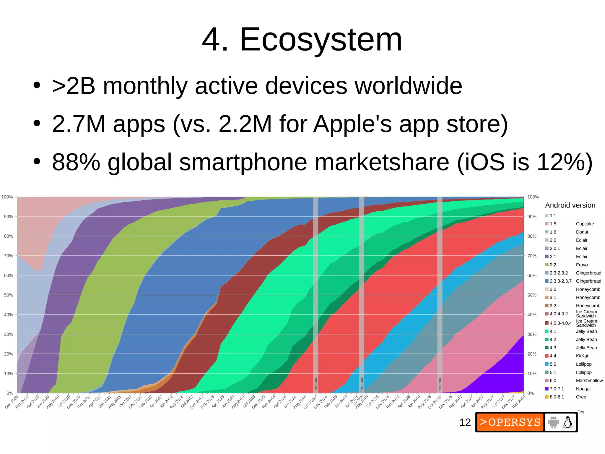 12
4. Ecosystem
●
>2B monthly active devices worldwide
●
2.7M apps (vs. 2.2M for Apple's app store)
●
88% global smartphone marketshare (iOS is 12%)
100%
90%
80%
70%
60%
50%
40%
30%
20%
10%
0%
D
ec
2009
Feb
2010
Apr 2010
Jun
2010
Aug
2010
O
ct 2010
D
ec
2010
Feb
2011
Apr 2011
Jun
2011
Aug
2011
O
ct 2011
D
ec
2011
Feb
2012
Apr 2012
Jun
2012
Aug
2012
O
ct 2012
D
ec
2012
Feb
2013
Apr 2013
Jun
2013
Aug
2013
D
ec
2013
Feb
2014
Apr 2014
O
ct 2013
Jun
2014
Aug
2014
D
ec
2014
Feb
2015
O
ct 2014*
*nodata
Apr 2015
Jun
2015
Aug
2015
*nodata
Jul 2015*
O
ct 2015
D
ec
2015
Feb
2016
Apr 2016
Jun
2016
100%
90%
80%
70%
60%
50%
40%
30%
20%
10%
0%
Aug
2016
O
ct 2016*
D
ec
2016
*nodata
Feb
2017
Apr 2017
Jun
2017
Aug
2017
O
ct 2017
D
ec
2017
Feb
2018
Android version
1.1
1.5
1.6
2.0
2.0.1
2.1
2.2
2.3-2.3.2
2.3.3-2.3.7
3.0
3.1
3.2
4.0-4.0.2
4.0.3-4.0.4
4.1
4.2
4.3
4.4
Cupcake
Donut
Eclair
Froyo
Gingerbread
Honeycomb
Ice Cream
Sandwich
Jelly Bean
KitKat
Gingerbread
Eclair
Eclair
Honeycomb
Honeycomb
Jelly Bean
Jelly Bean
5.0 Lollipop
Ice Cream
Sandwich
5.1 Lollipop
6.0 Marshmallow
7.0-7.1 Nougat
8.0-8.1 Oreo
 