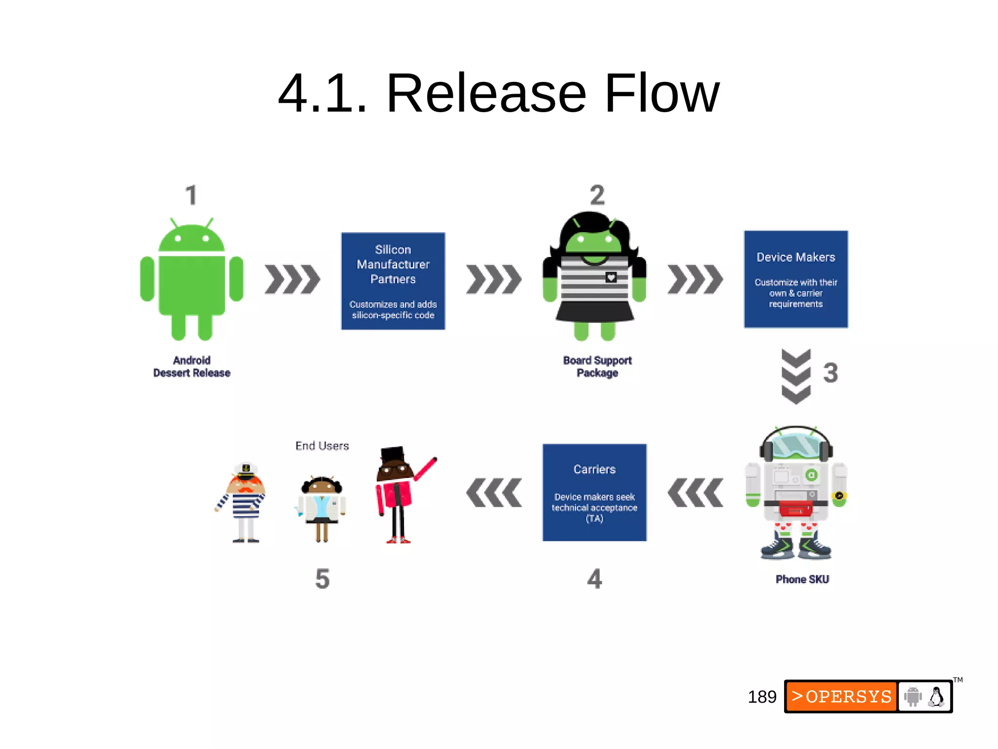 189
4.1. Release Flow
 