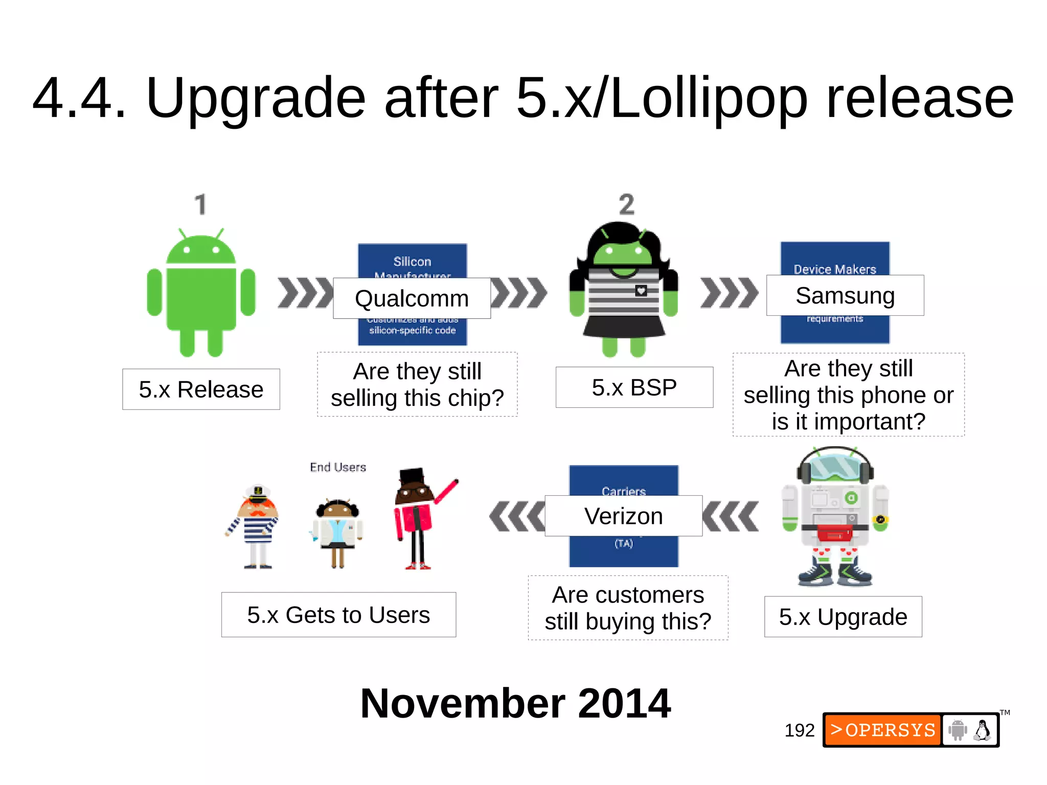 192
4.4. Upgrade after 5.x/Lollipop release
5.x Release
QualcommQualcomm
Are they still
selling this chip? 5.x BSP
Samsung
Are they still
selling this phone or
is it important?
5.x Upgrade
Verizon
Are customers
still buying this?5.x Gets to Users
November 2014
 