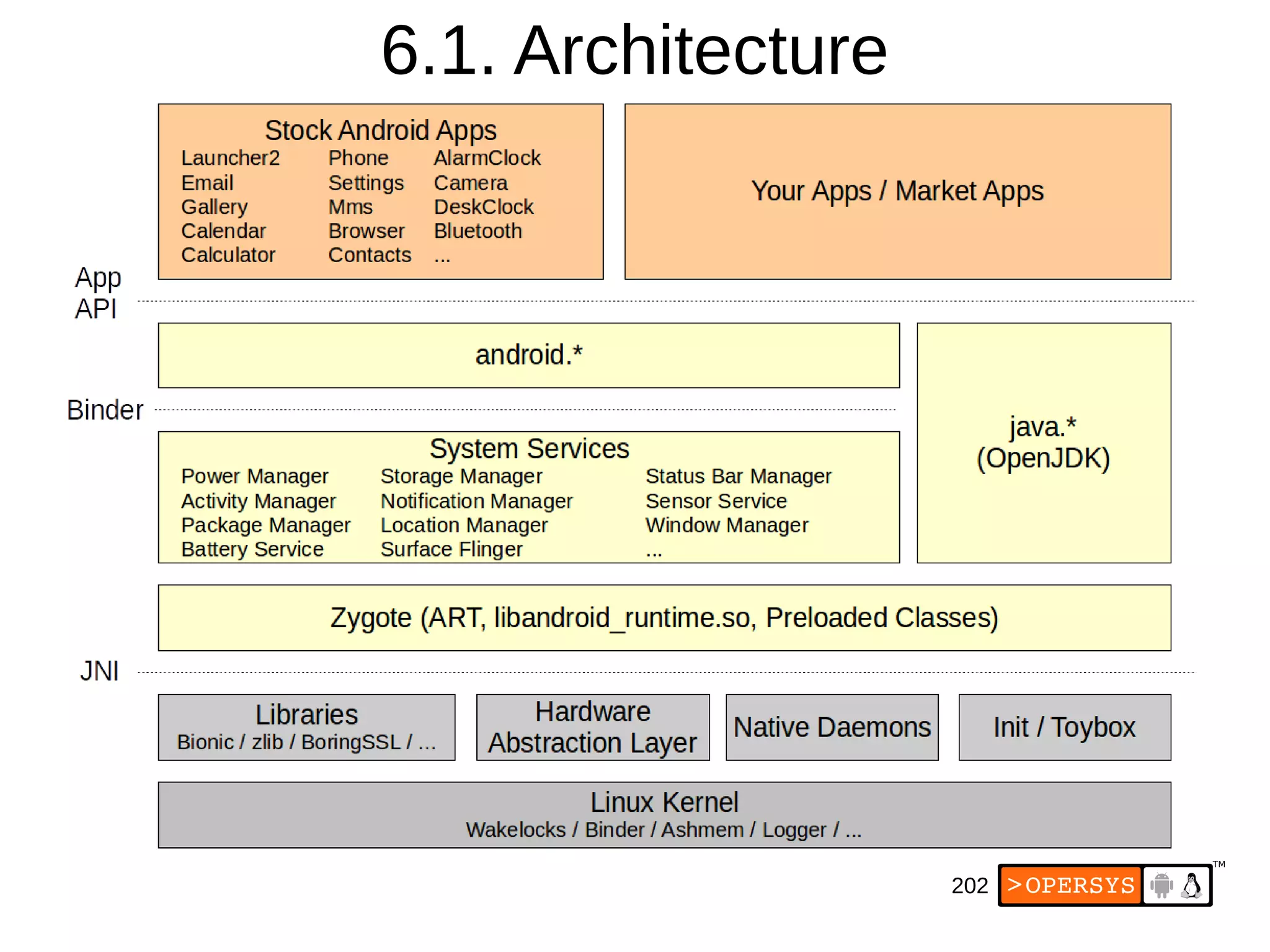 202
6.1. Architecture
 