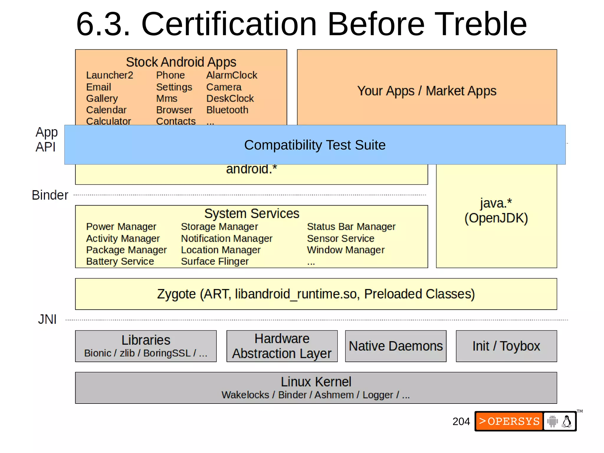 204
6.3. Certification Before Treble
Compatibility Test Suite
 