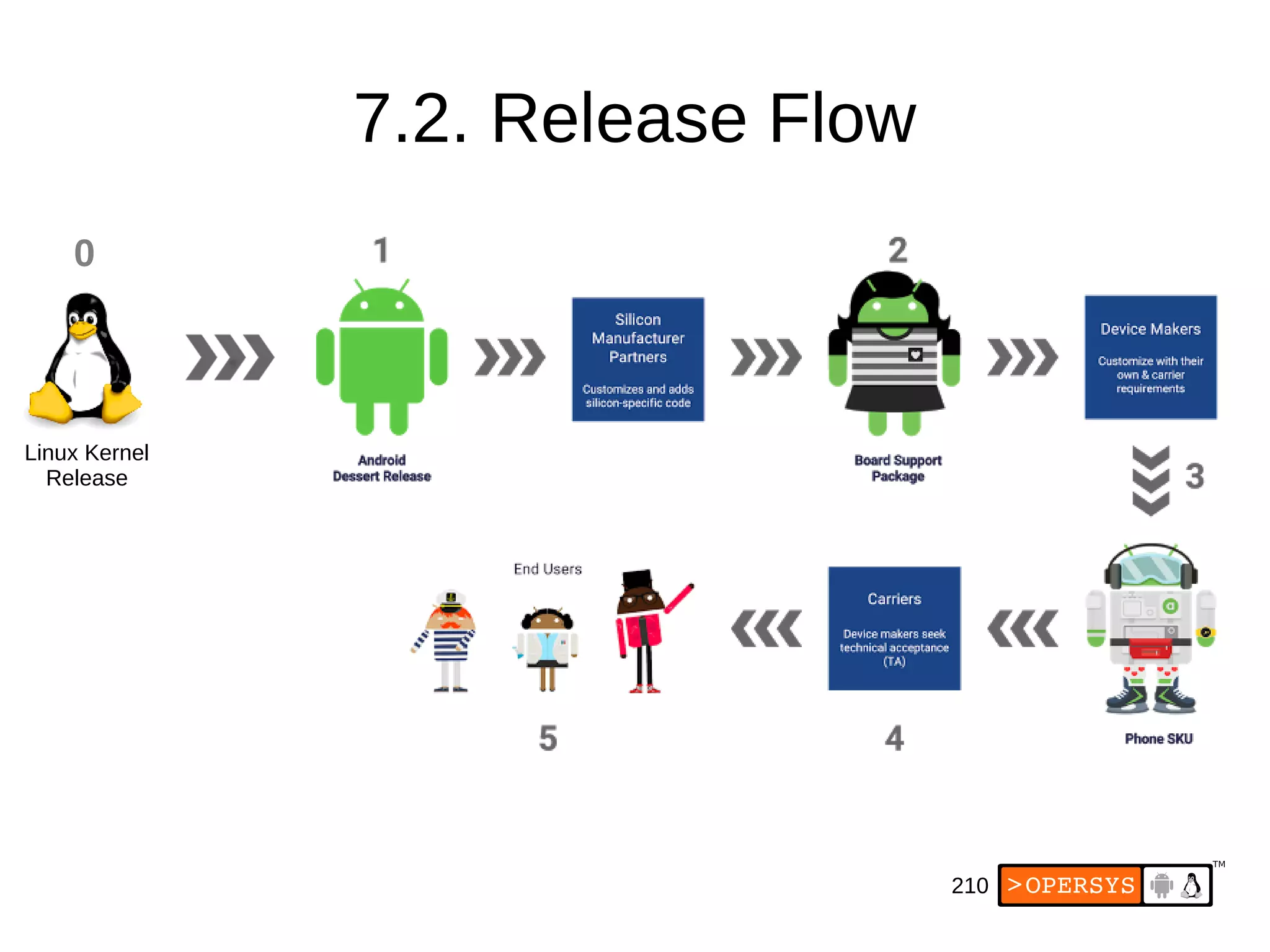 210
7.2. Release Flow
0
Linux Kernel
Release
 