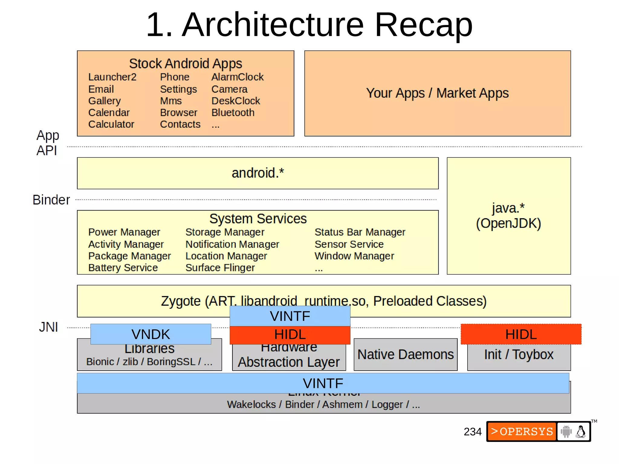 234
HIDLVNDK
VINTF
HIDL
VINTF
1. Architecture Recap
 