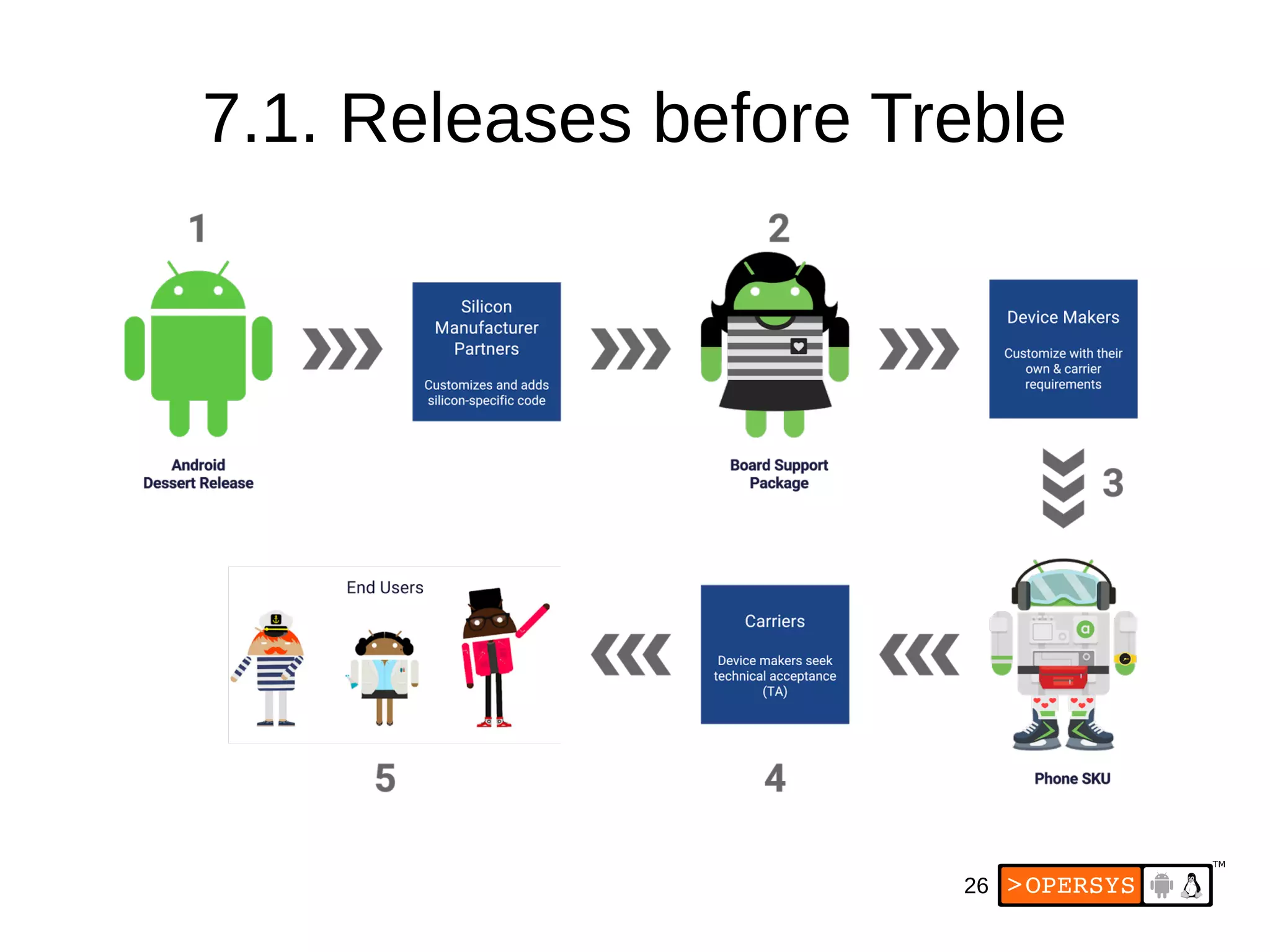 26
7.1. Releases before Treble
 