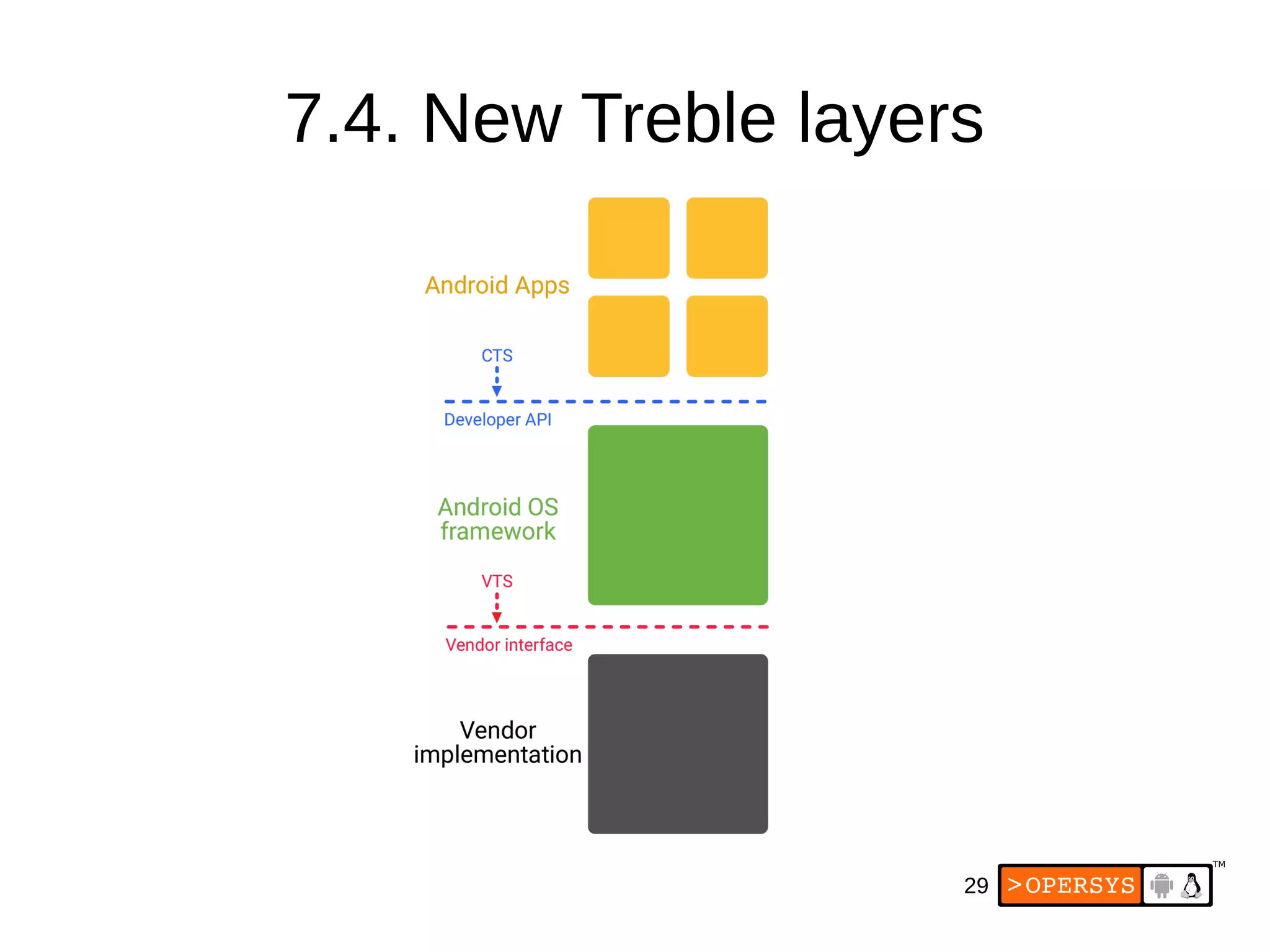 29
7.4. New Treble layers
 
