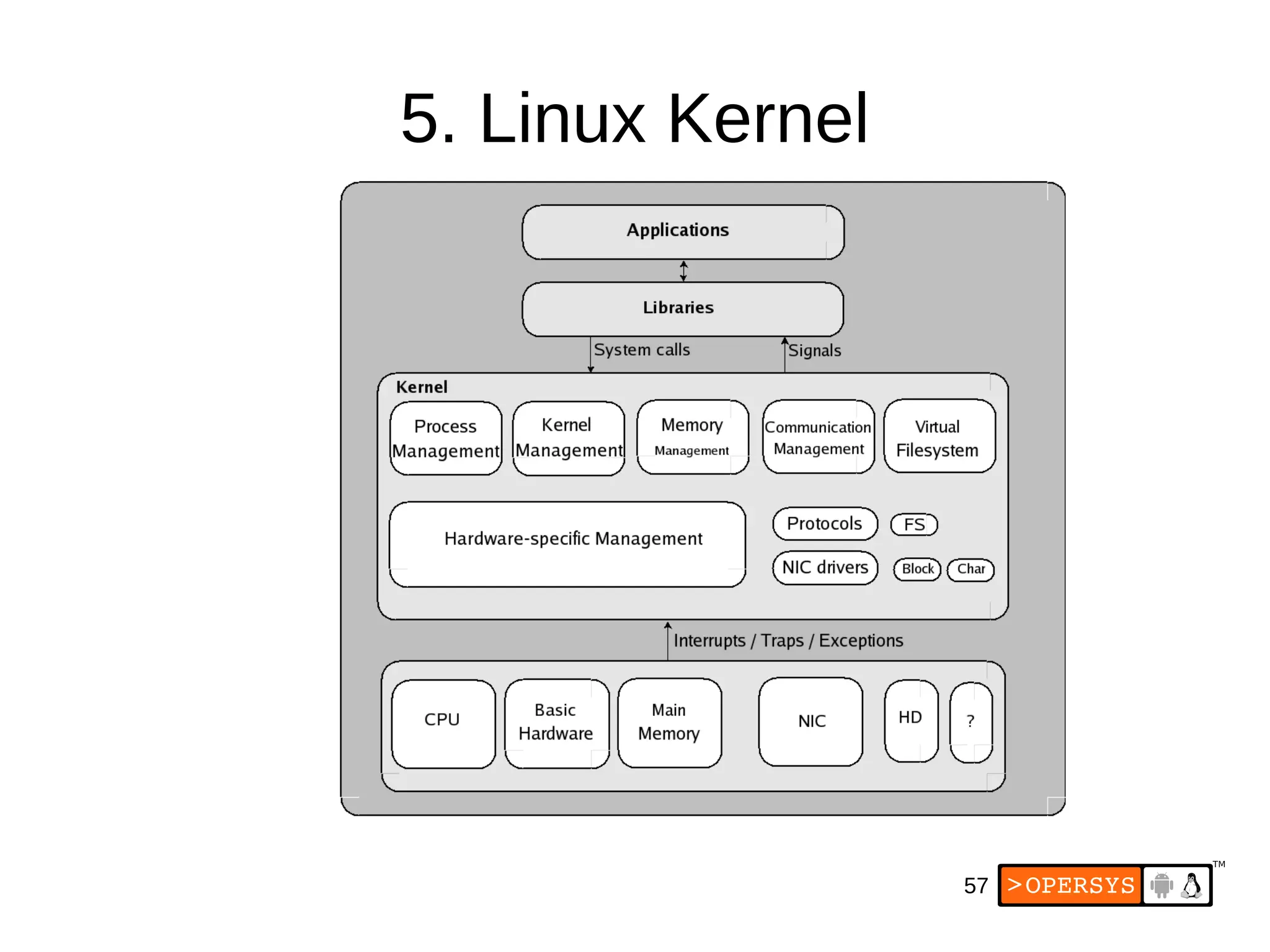 57
5. Linux Kernel
 