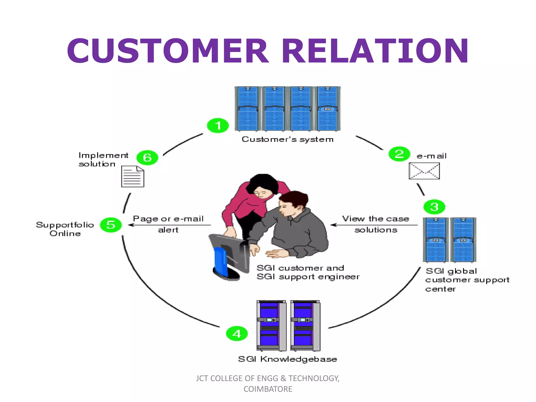CUSTOMER RELATION
JCT COLLEGE OF ENGG & TECHNOLOGY,
COIMBATORE