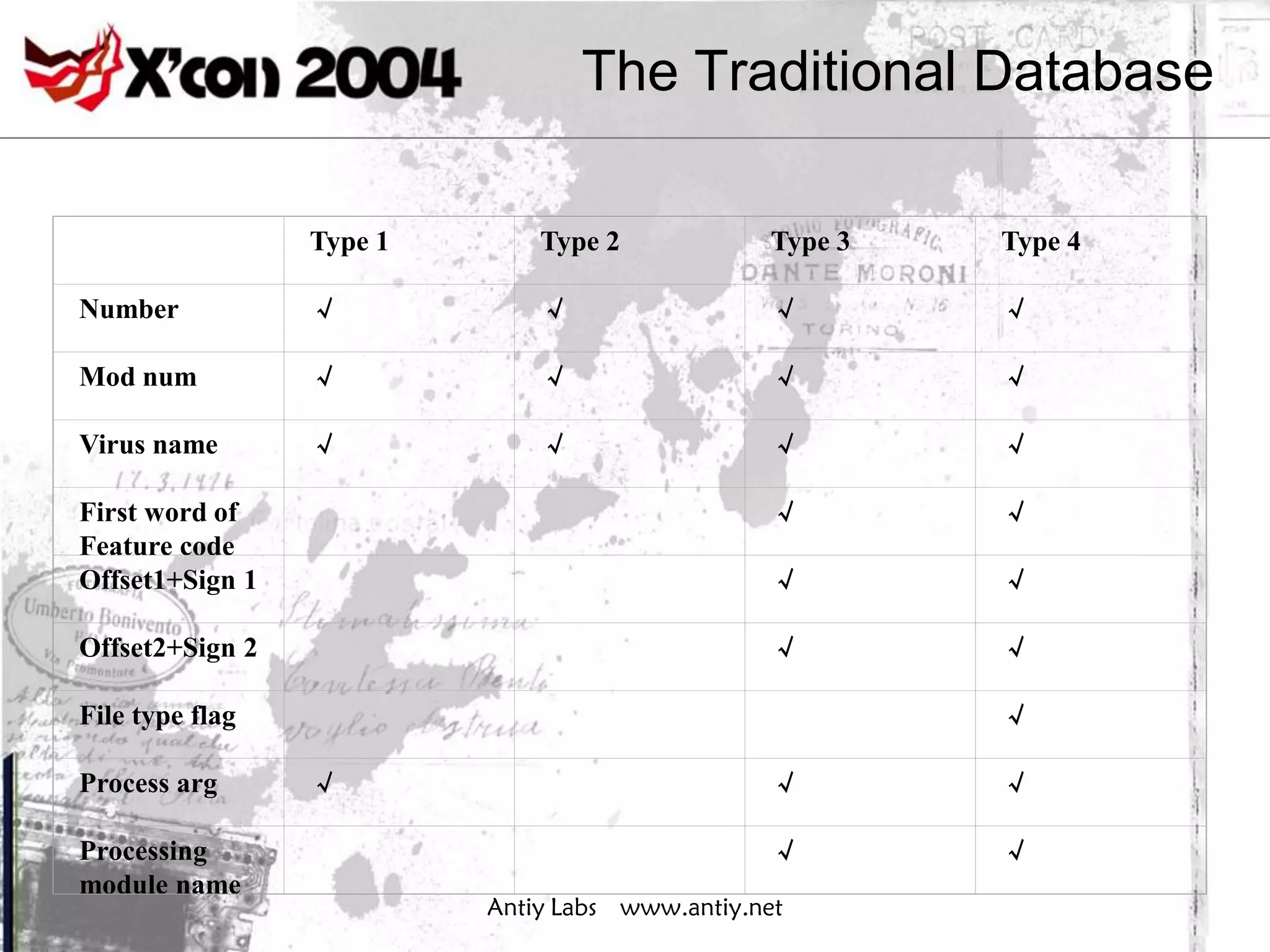 The Traditional Database

                 Type 1       Type 2             Type 3   Type 4

Number           √            √                  √        √

Mod num          √            √                  √        √

Virus name       √            √                  √        √

First word of                                    √        √
Feature code
Offset1+Sign 1                                   √        √

Offset2+Sign 2                                   √        √

File type flag                                            √

Process arg      √                               √        √

Processing                                       √        √
module name
                          Antiy Labs www.antiy.net
 